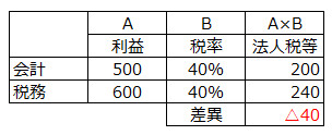 会計上の利益と税務上の課税所得による法人税等の計算比較表