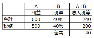 会計上の利益と税務上の課税所得による法人税等の計算比較表2