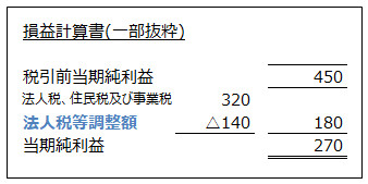 一部を抜粋した損益計算書のイメージ画像
