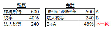 法人税等調整額が存在しない場合の会計上の利益と法人税等の対応を表した図表