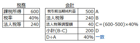 法人税等調整額が存在しない場合の会計上の利益と法人税等の対応を表した図表