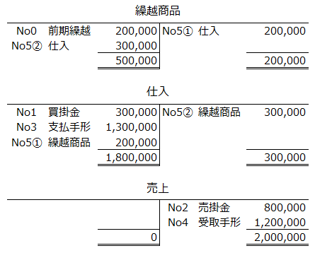 取引0から5までを記入後の繰越商品勘定・仕入勘定・売上勘定