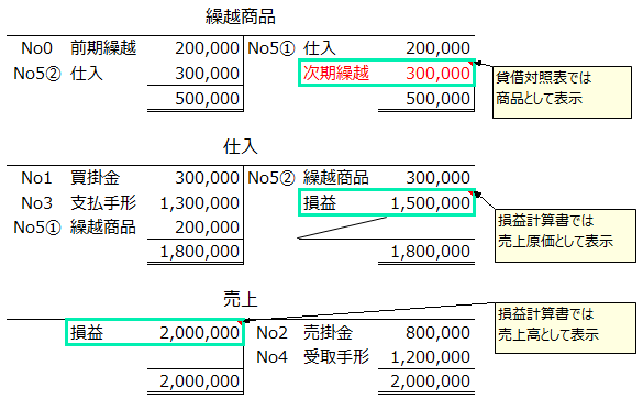 決算振替仕訳記帳後の繰越商品勘定・仕入勘定・売上勘定