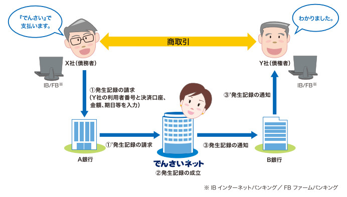 でんさいネットの仕組み図