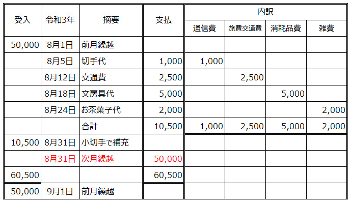 小口現金出納帳の記入例