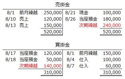 売掛金と買掛金の総勘定元帳