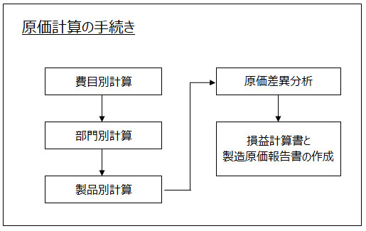 原価計算の手続きの図