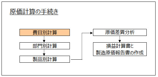 原価計算の手続きの図の再掲