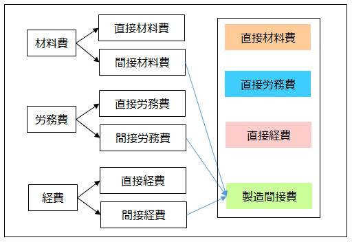 直接費・間接費の分類図