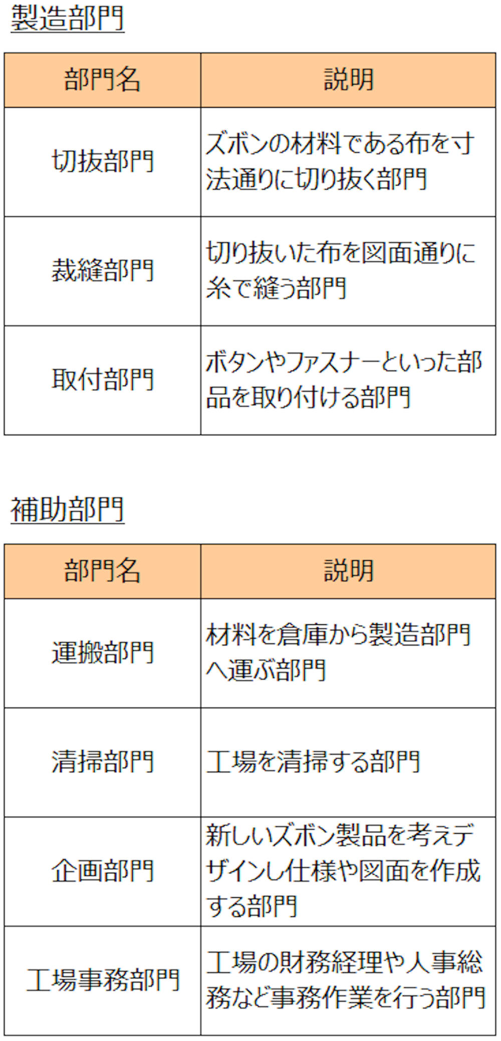 製造部門と補助部門の一覧表