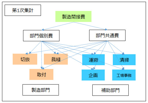 第1次集計の図