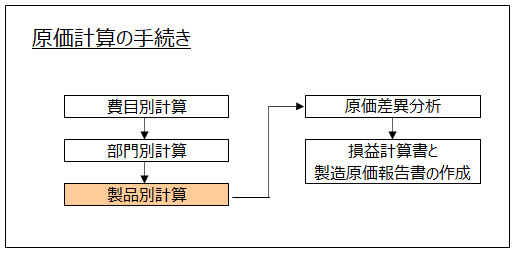 原価計算の手続き
