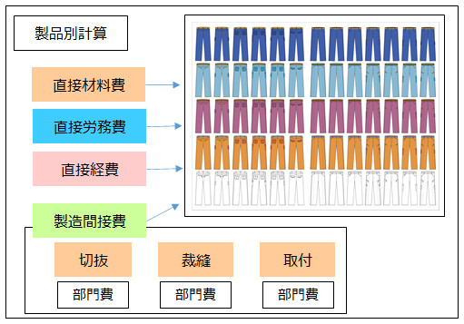製品別計算