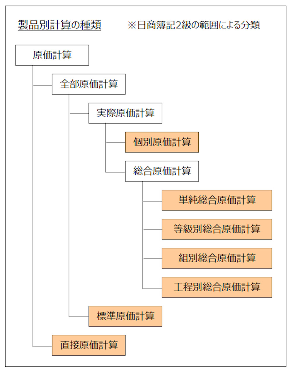 製品別計算の種類