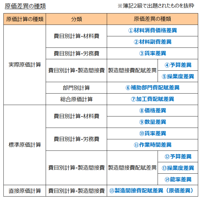 原価差異の種類の一覧表