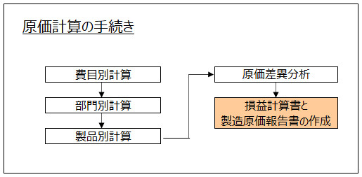 原価計算手続きの図の再掲