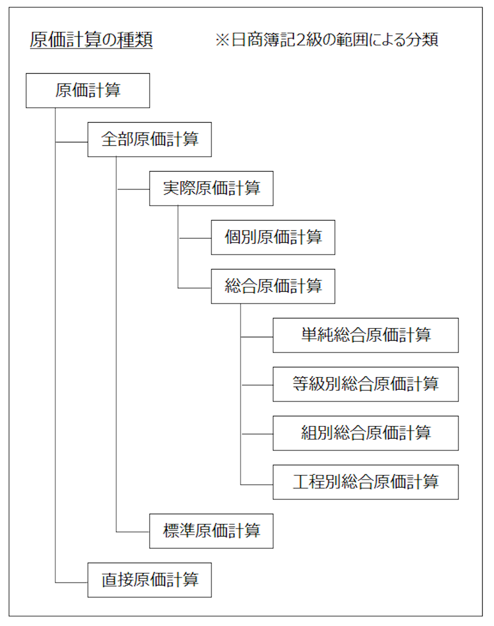 原価計算の種類の図