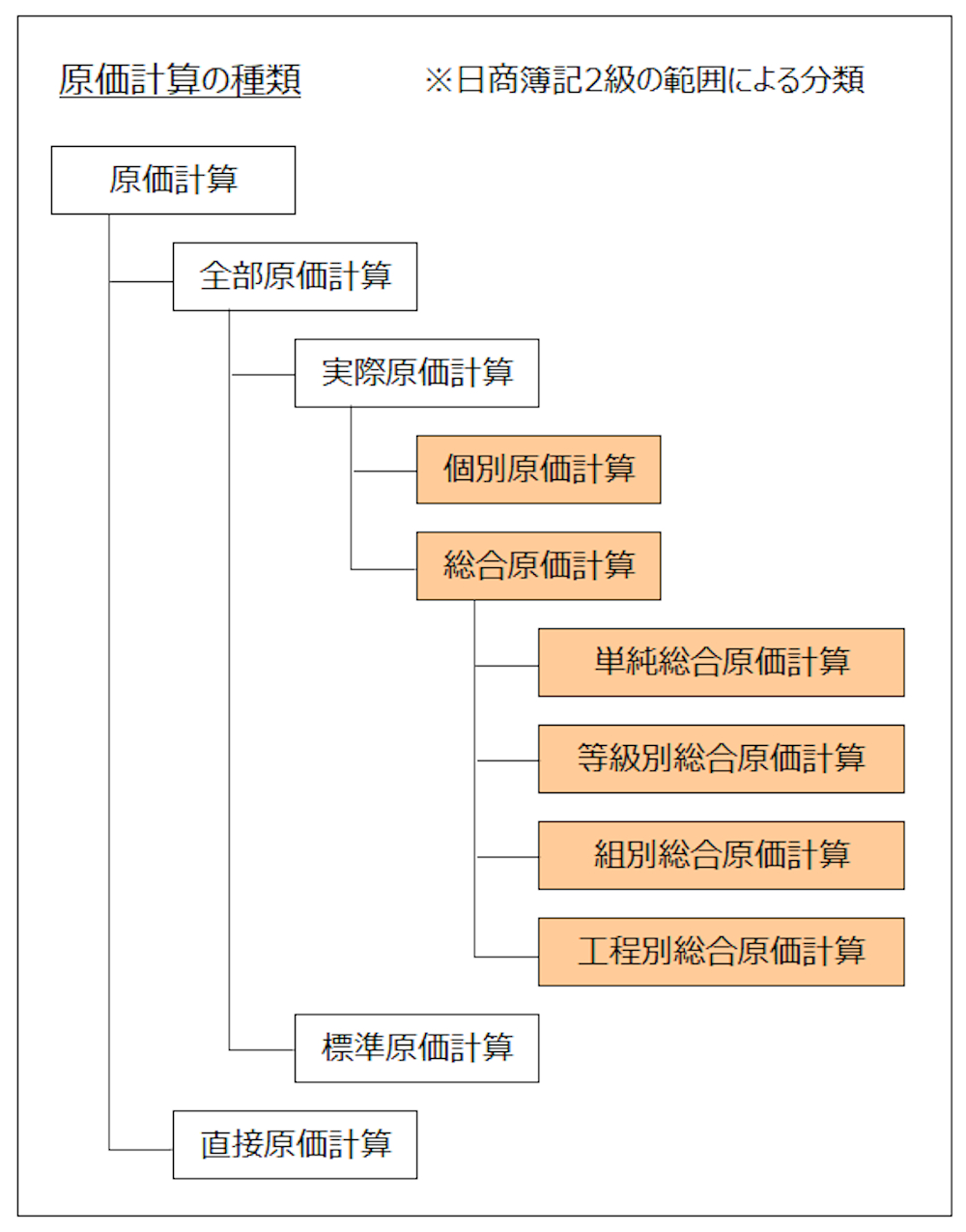 原価計算の種類の図の再掲