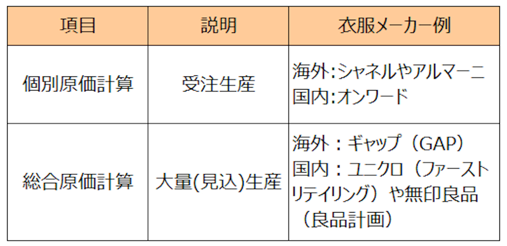 個別原価計算と総合原価計算の比較表