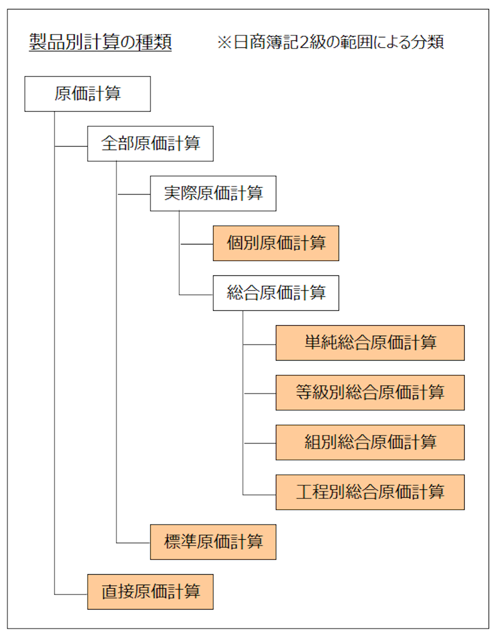 製品別計算の分類