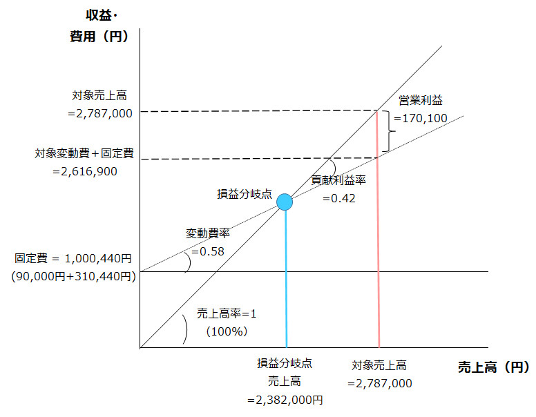 損益分岐図表