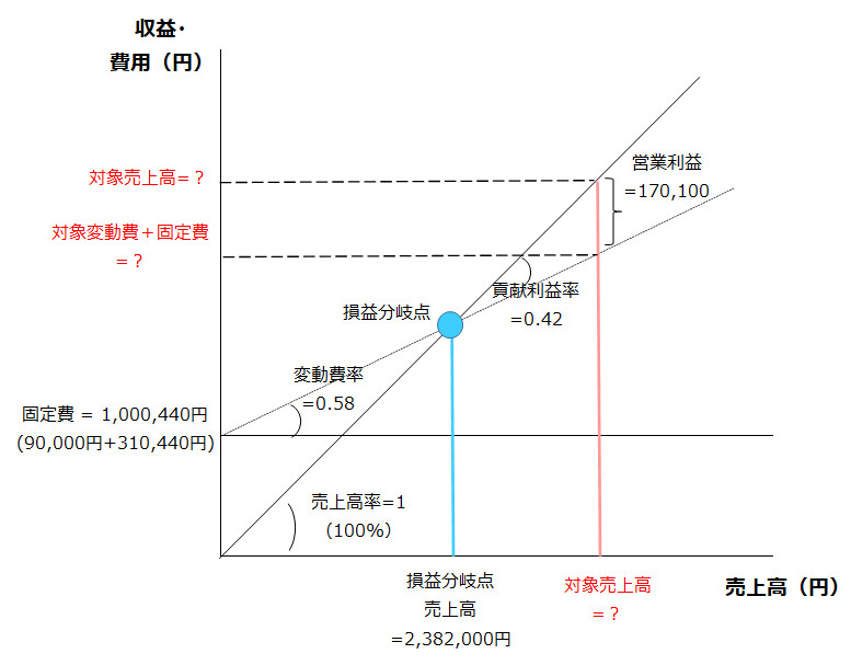 損益分岐図表
