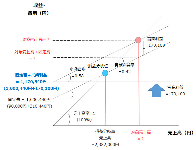 損益分岐図表