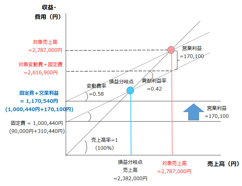 損益分岐図表