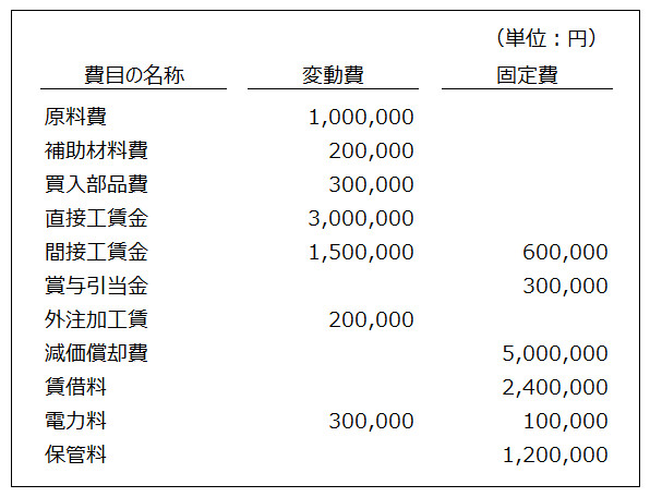 費目別精査法