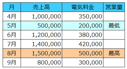 高低点法