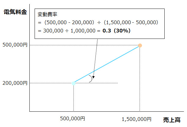 高低点法グラフ