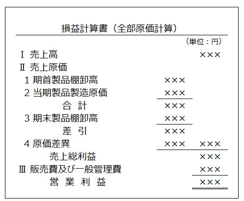 全部原価計算のP/L