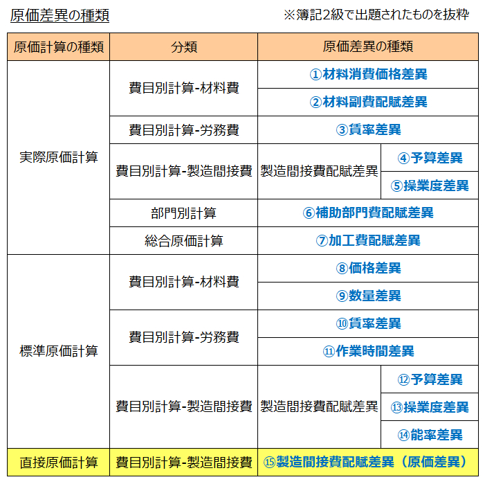 原価差異