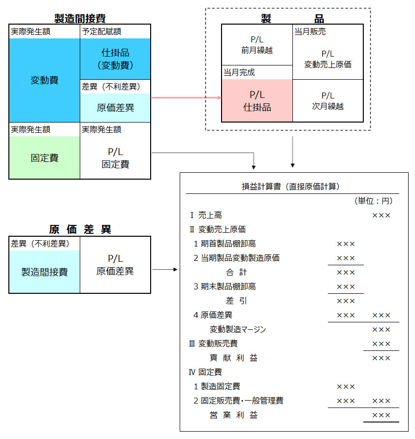 勘定連絡図