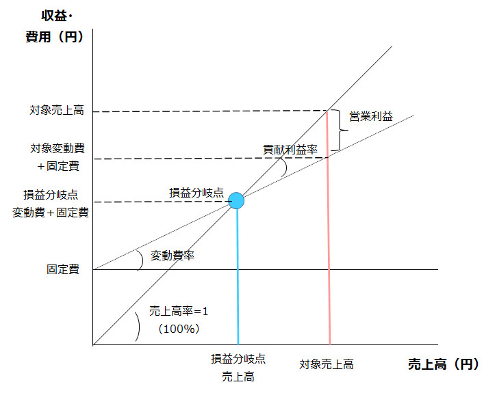 損益分岐図表