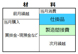 材料の勘定元帳の図