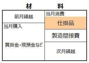 材料勘定の出庫のイメージ