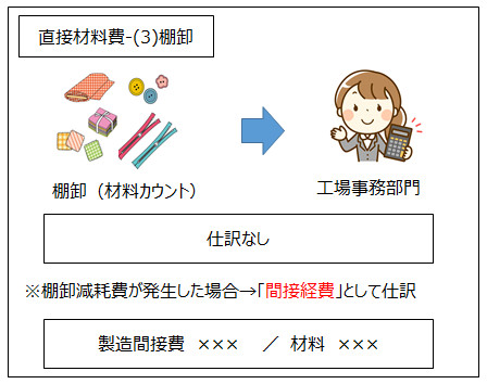 材料の棚卸のイラスト