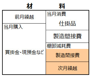 材料勘定の棚卸のイメージ