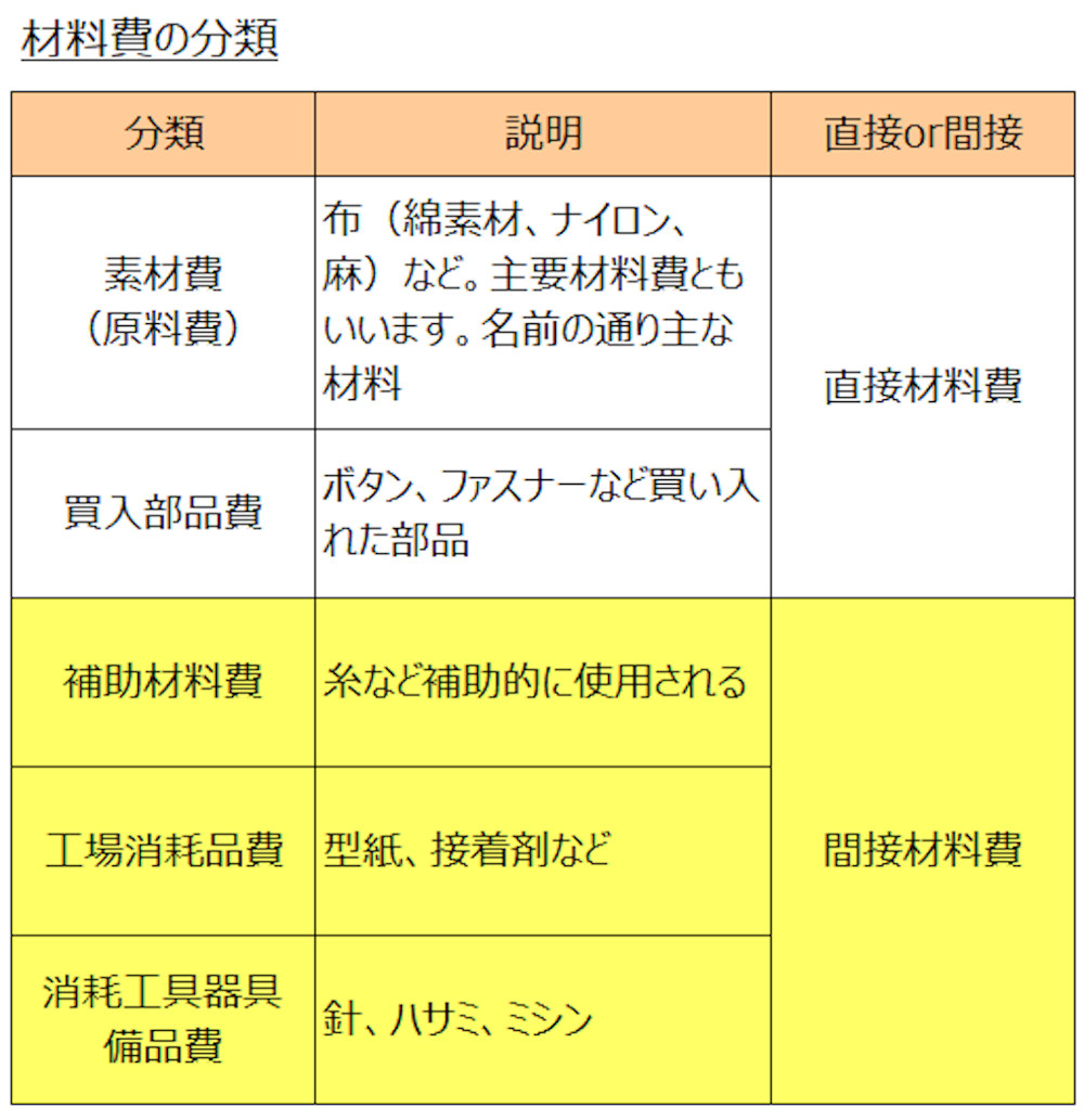 間接材料費の分類の表