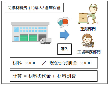 材料の購入のイメージ