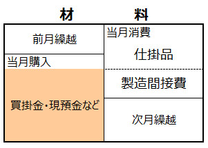 材料勘定の購入イメージ