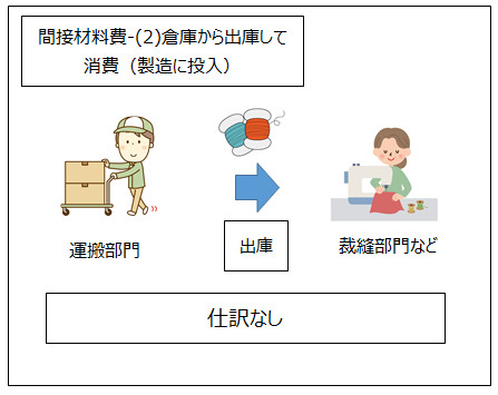 材料の出庫のイラスト