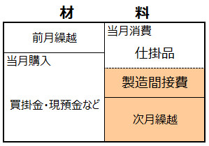 材料勘定の棚卸のイメージ