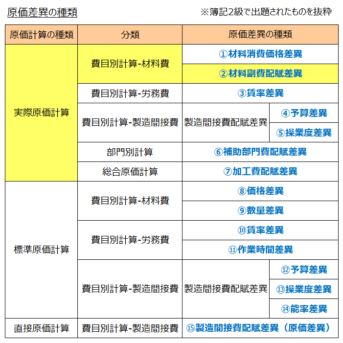原価差異