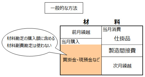材料副費1-勘定連絡図