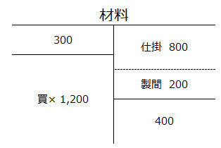 計算用紙に書く場合の材料勘定の図