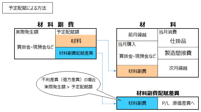 材料副費2-勘定連絡図
