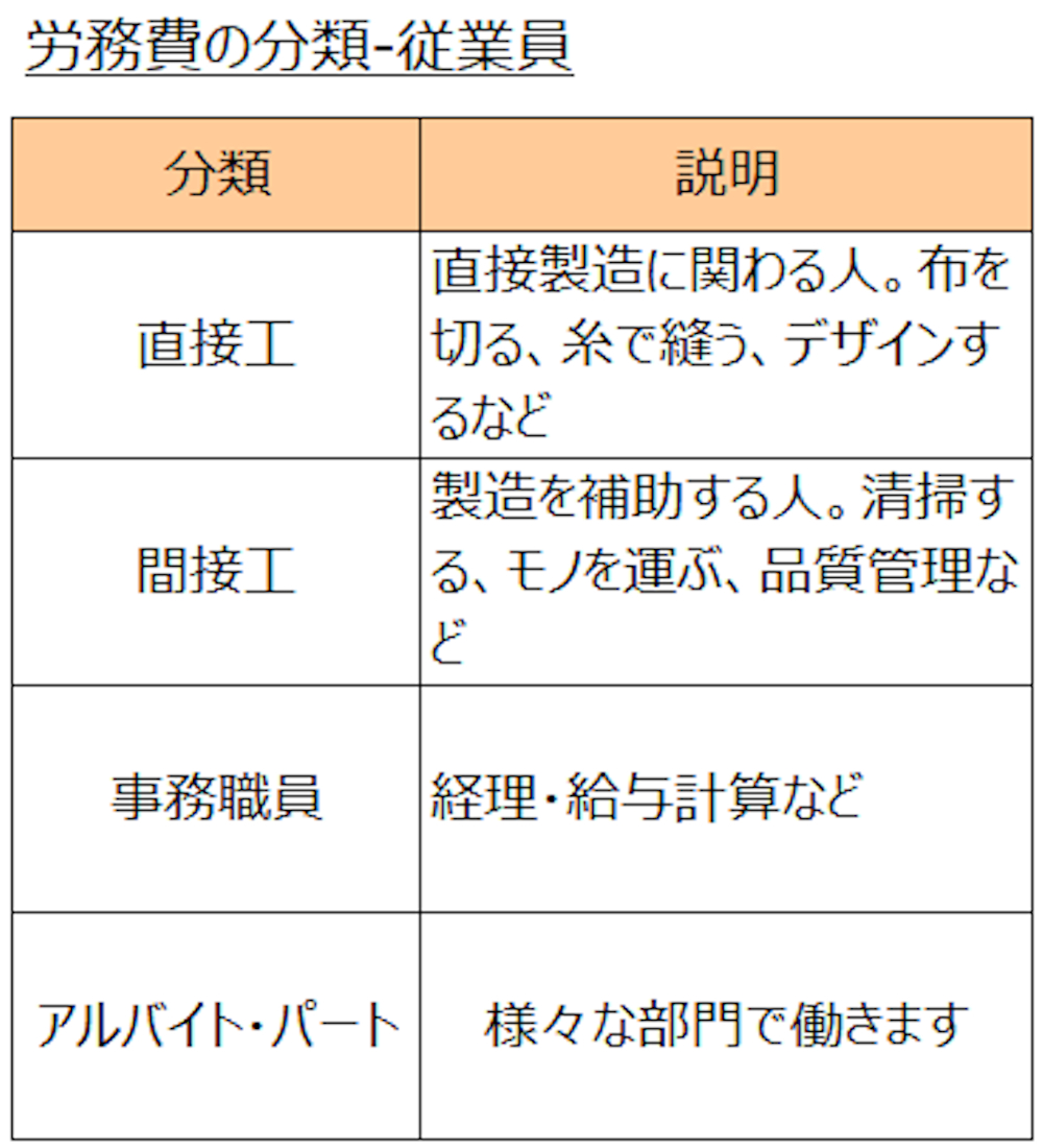 労務費の分類(従業員)