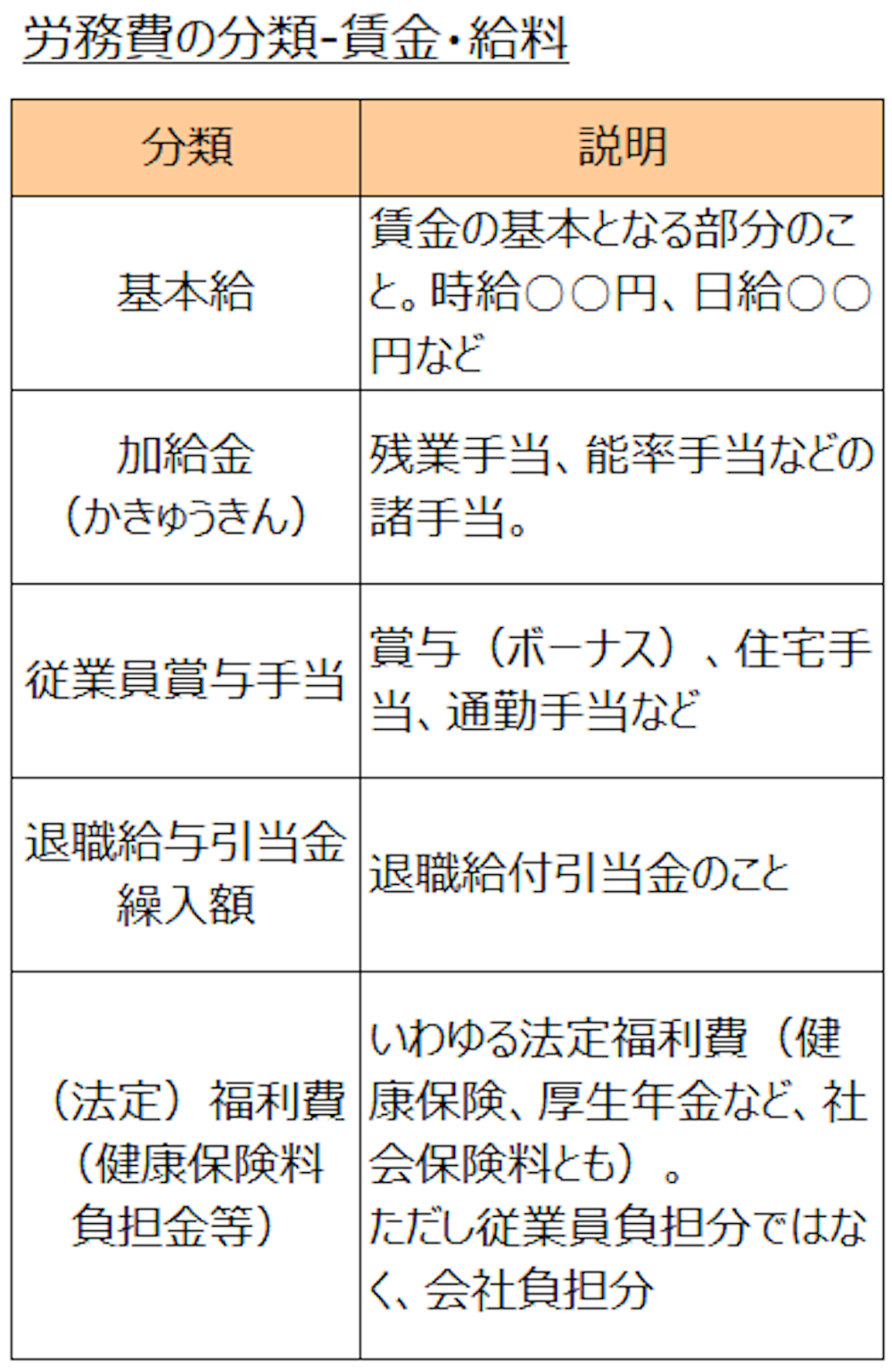 労務費の分類(賃金・給料)